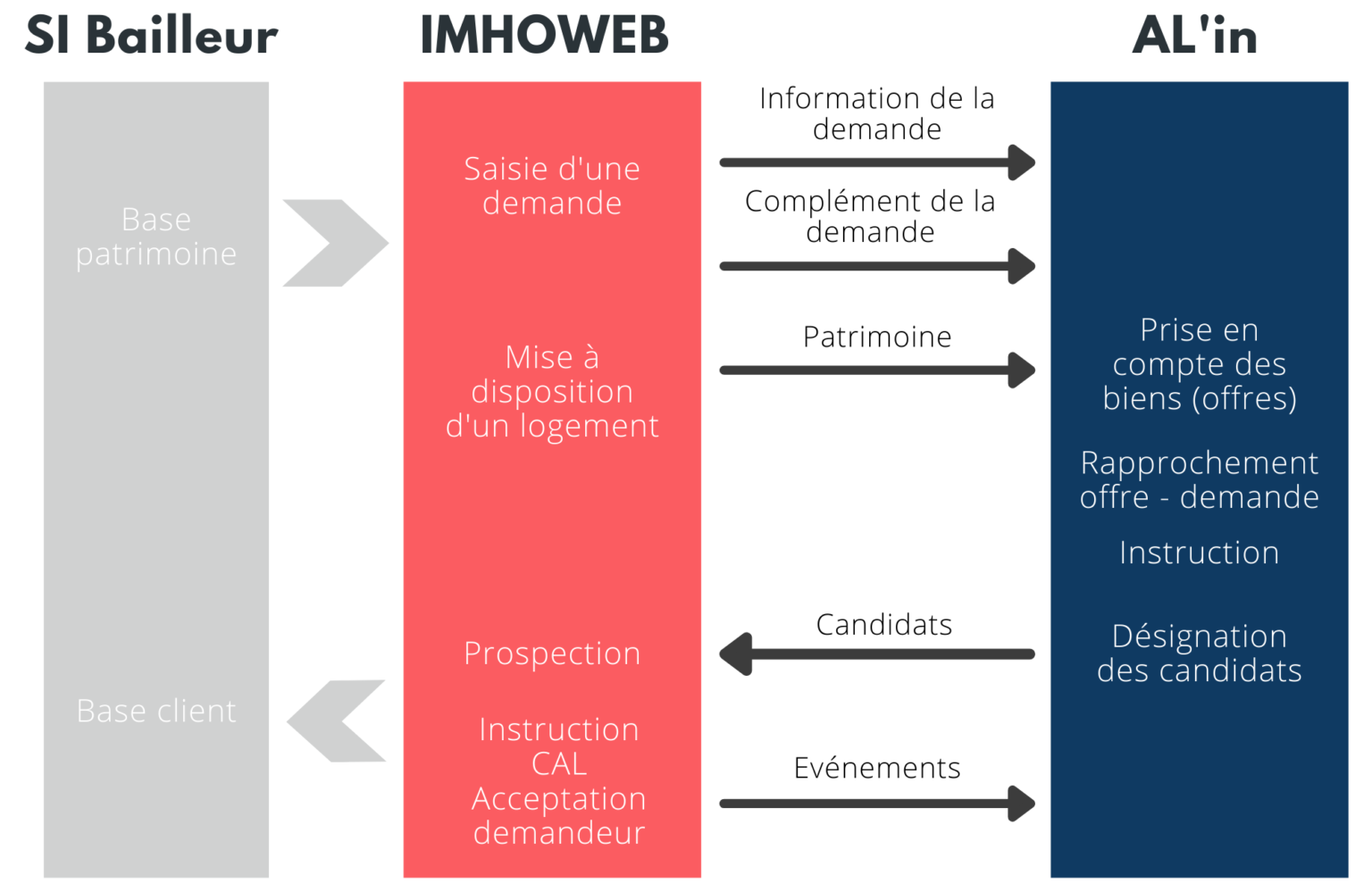 Avancement de l interface imhoweb al in creha ouest